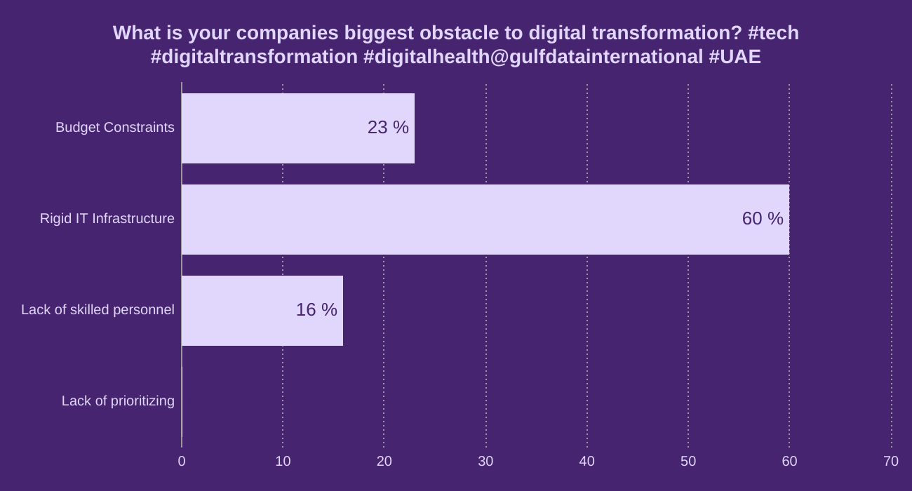What is your companies biggest obstacle to digital transformation? #tech #digitaltransformation #digitalhealth@gulfdatainternational #UAE