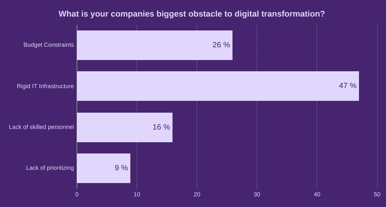 What is your companies biggest obstacle to digital transformation? 