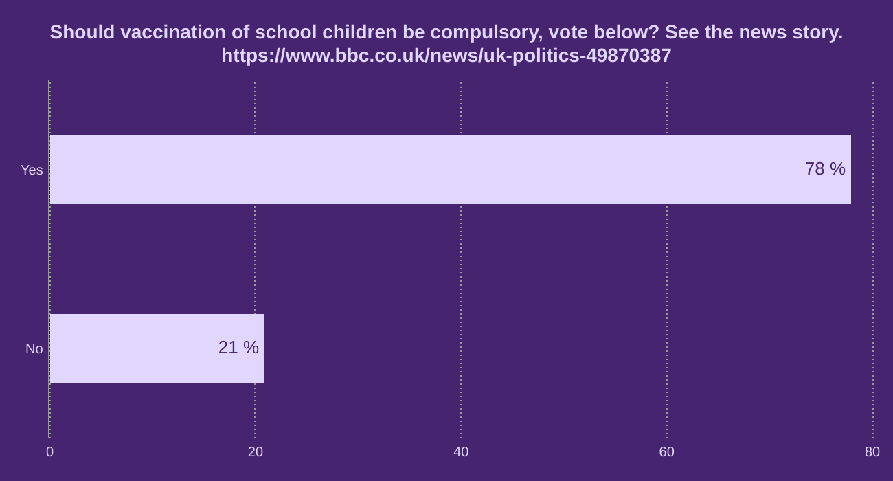 Should vaccination of school children be compulsory, vote below? See the news story.
https://www.bbc.co.uk/news/uk-politics-49870387