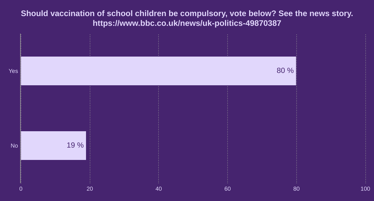 Should vaccination of school children be compulsory, vote below? See the news story.
https://www.bbc.co.uk/news/uk-politics-49870387