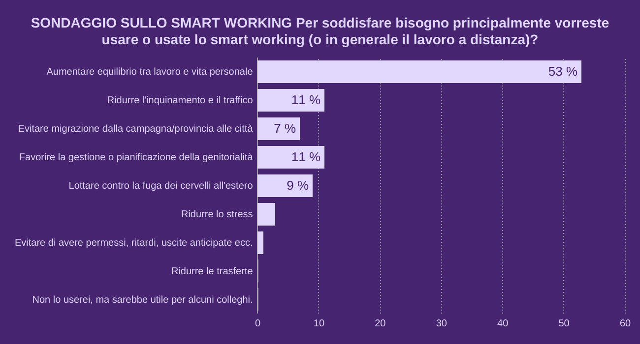 SONDAGGIO SULLO SMART WORKING


Per soddisfare bisogno principalmente vorreste usare o usate lo smart working (o in generale il lavoro a distanza)?