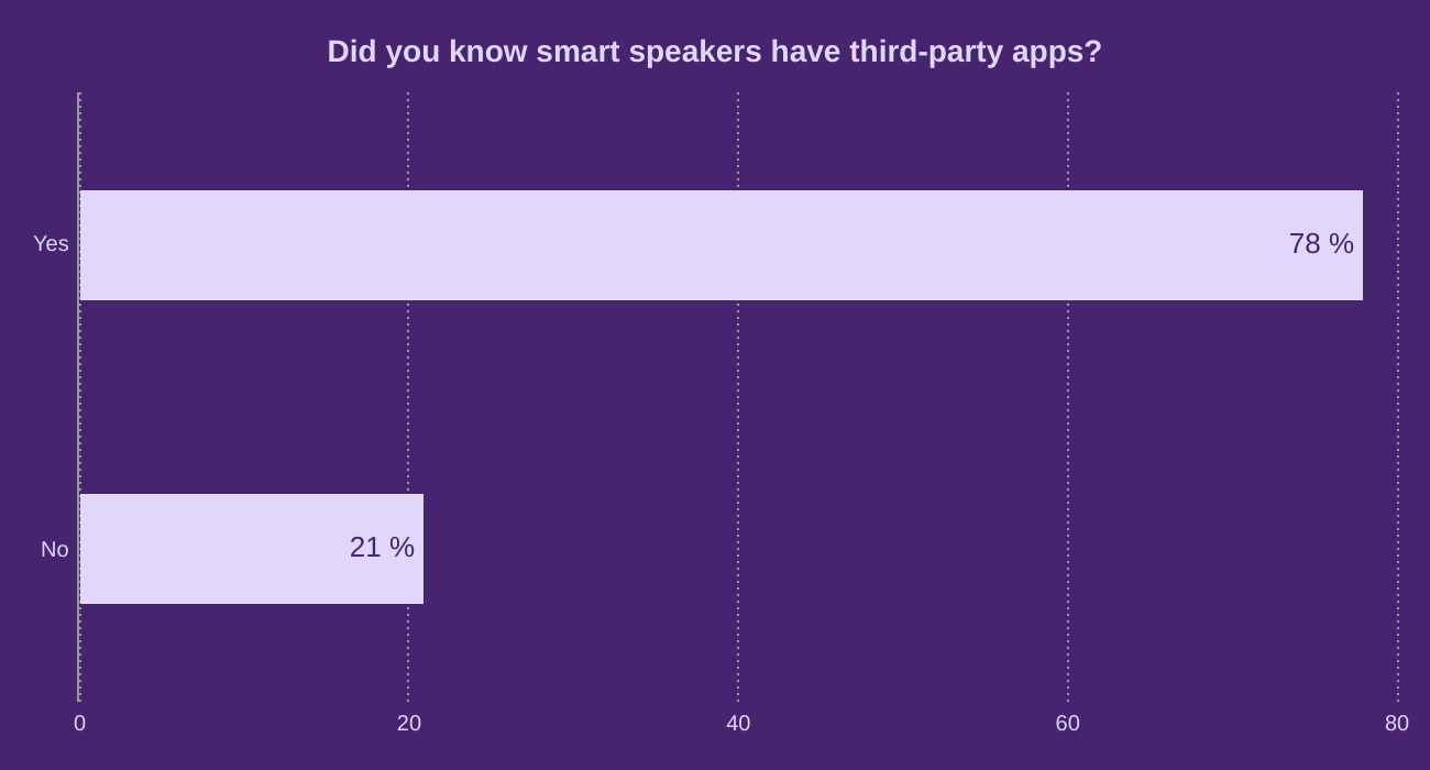 Did you know smart speakers have third-party apps?