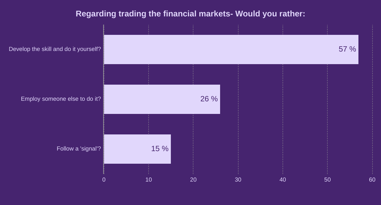 Regarding trading the financial markets- Would you rather: