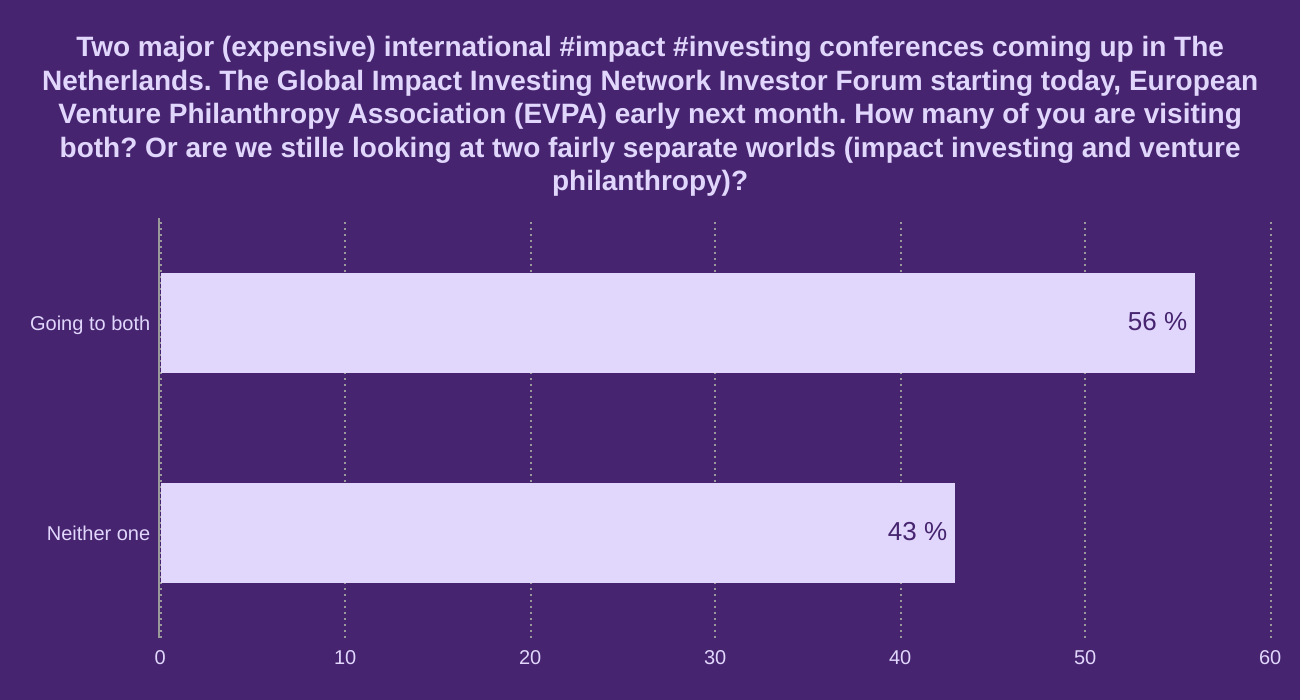 Two major (expensive) international #impact #investing conferences coming up in The Netherlands. The Global Impact Investing Network Investor Forum starting today, European Venture Philanthropy Association (EVPA) early next month. How many of you are visiting both? Or are we stille looking at two fairly separate worlds (impact investing and venture philanthropy)?