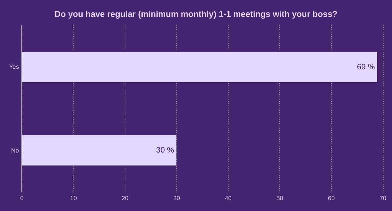 Do you have regular (minimum monthly) 1-1 meetings with your boss?