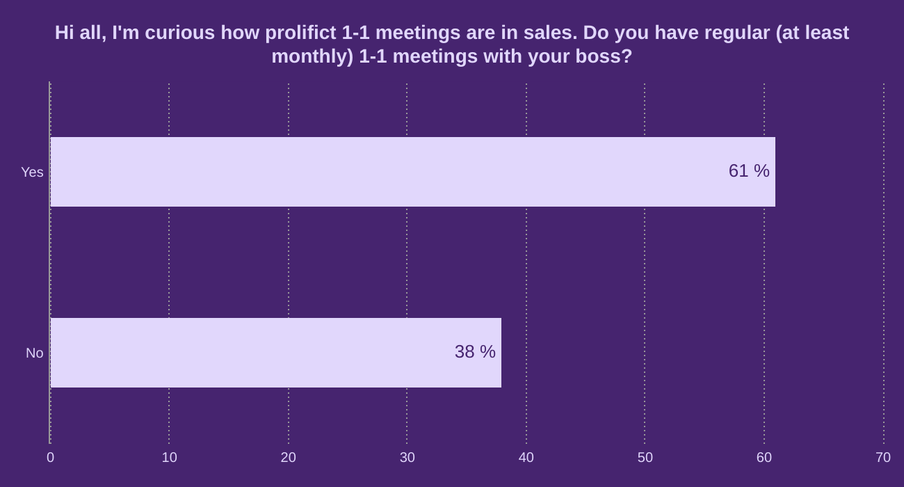 Hi all, I'm curious how prolifict 1-1 meetings are in sales. Do you have regular (at least monthly) 1-1 meetings with your boss?