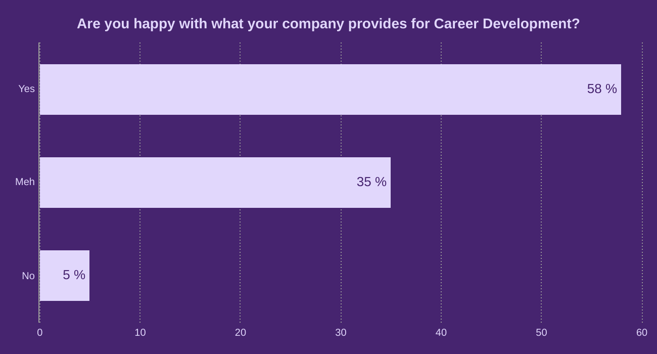 Are you happy with what your company provides for Career Development?