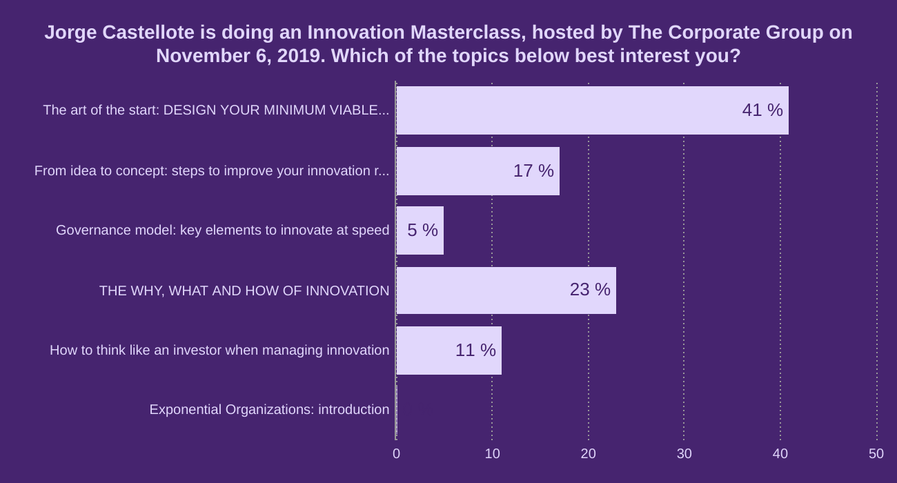 Jorge Castellote is doing an Innovation Masterclass, hosted by The Corporate Group on November 6, 2019.

Which of the topics below best interest you?