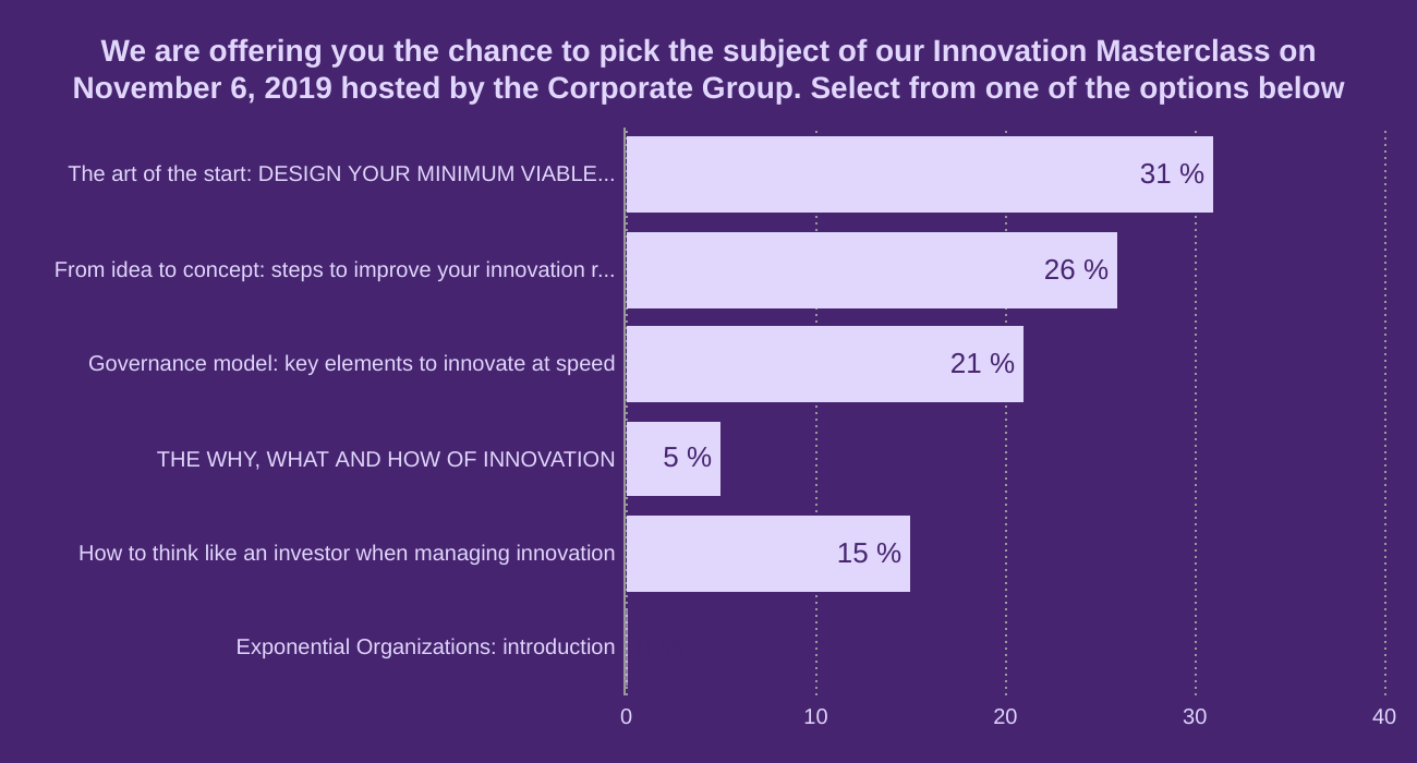 We are offering you the chance to pick the subject of our Innovation Masterclass on November 6, 2019 hosted by the Corporate Group. Select from one of the options below