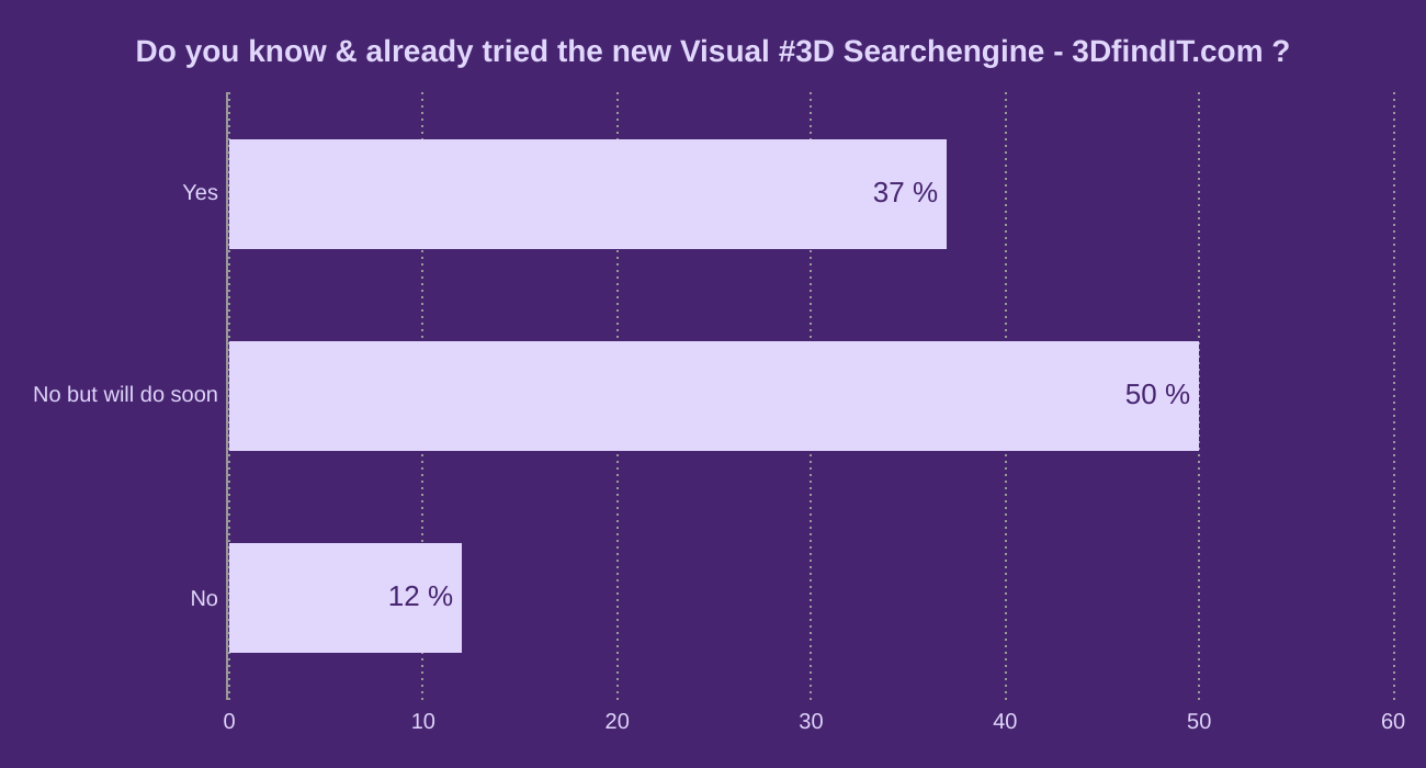 Do you know & already tried the new Visual #3D Searchengine - 3DfindIT.com ?