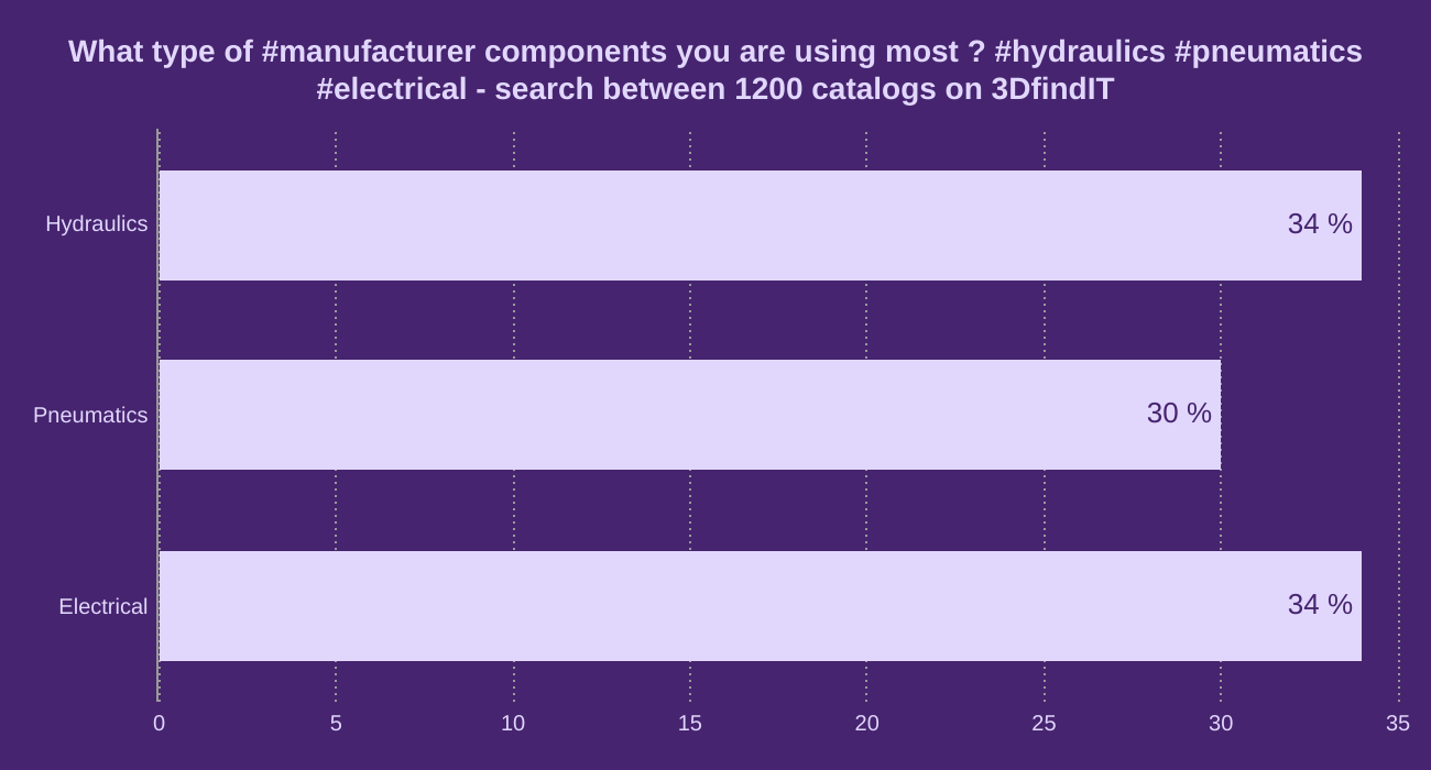 What type of #manufacturer components you are using most ?
#hydraulics #pneumatics #electrical - search between 1200 catalogs on 3DfindIT

 