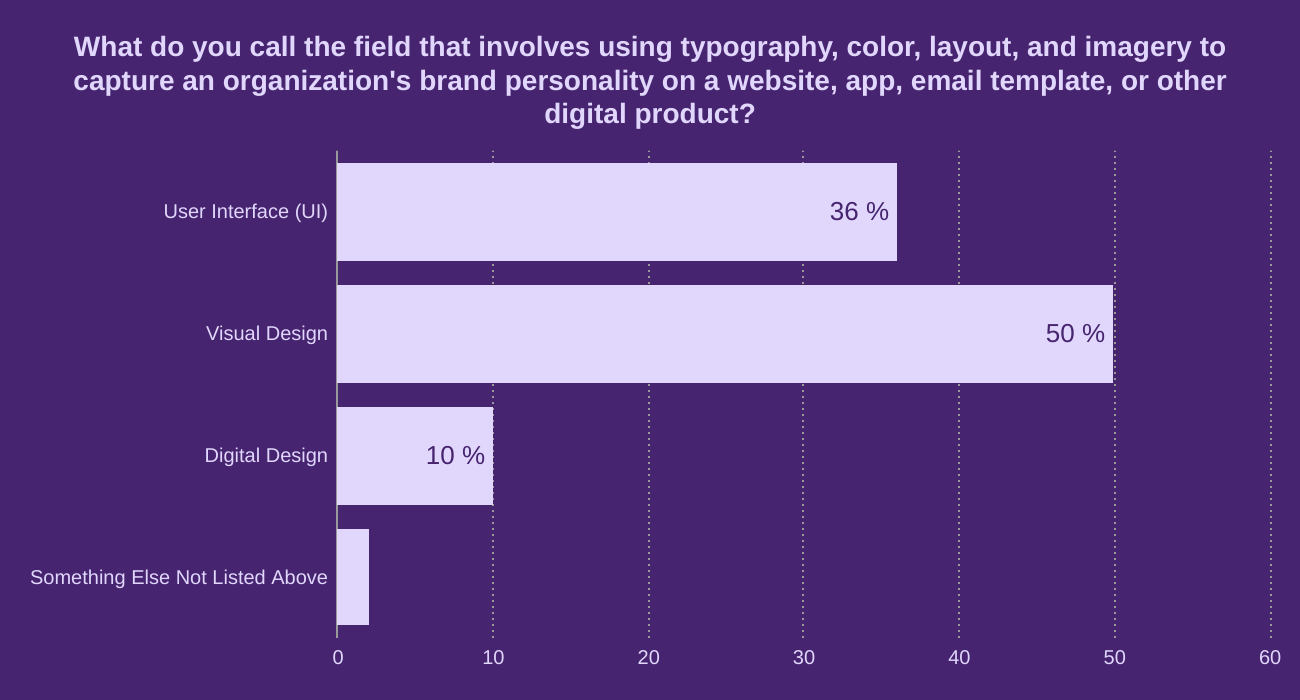 What do you call the field that involves using typography, color, layout, and imagery to capture an organization's brand personality on a website, app, email template, or other digital product?
