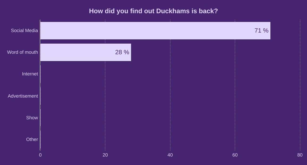 How did you find out Duckhams is back?