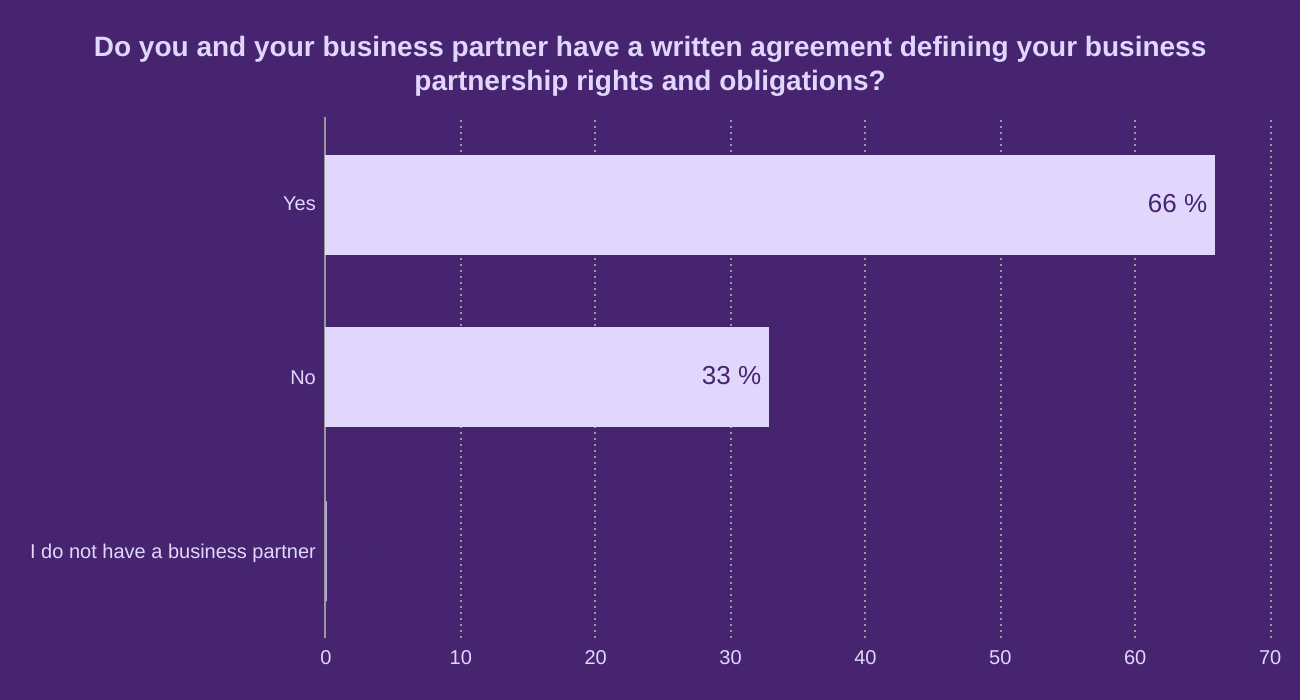 Do you and your business partner have a written agreement defining your business partnership rights and obligations? 