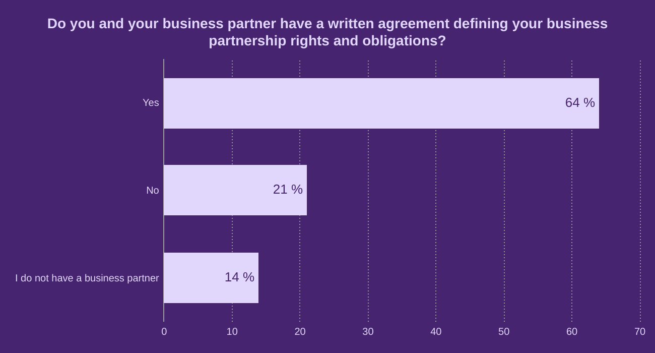 Do you and your business partner have a written agreement defining your business partnership rights and obligations?
