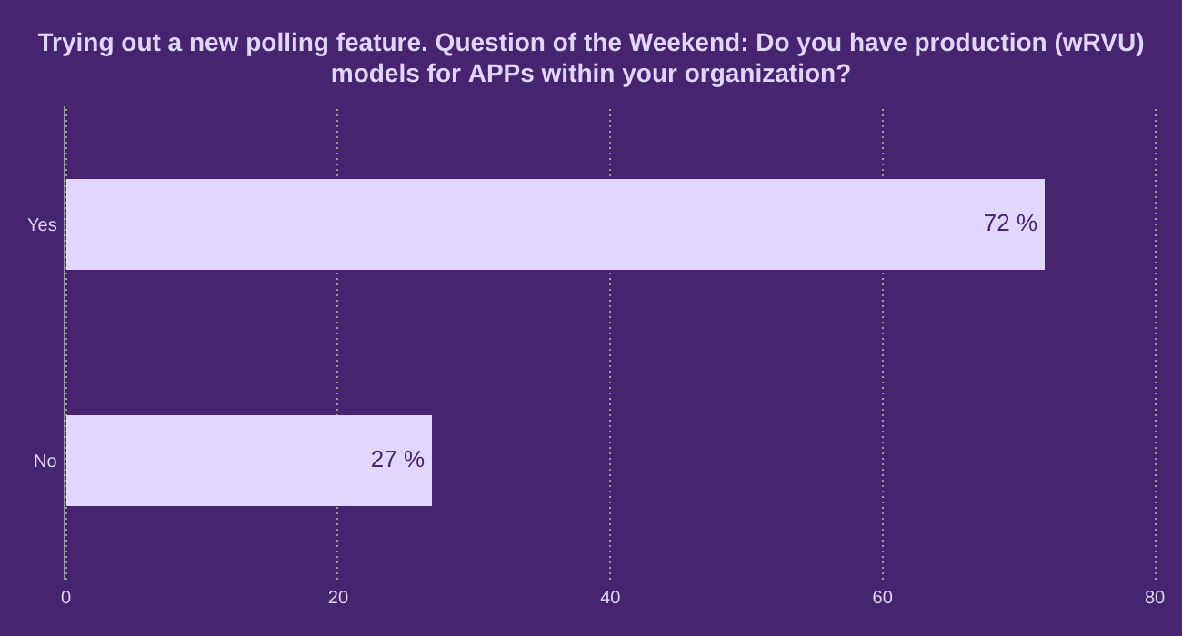 Trying out a new polling feature.  Question of the Weekend: Do you have production (wRVU) models for APPs within your organization?