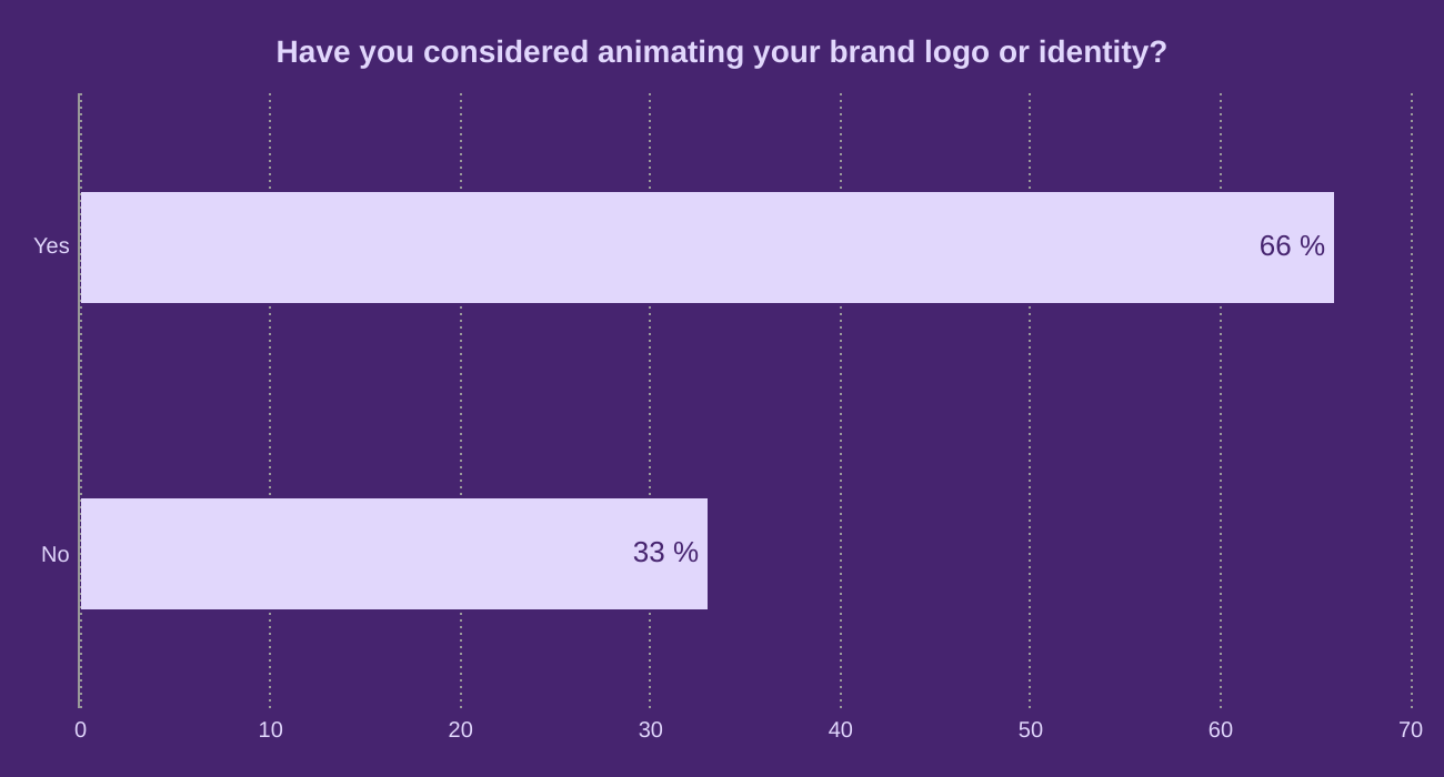 Have you considered animating your brand logo or identity?