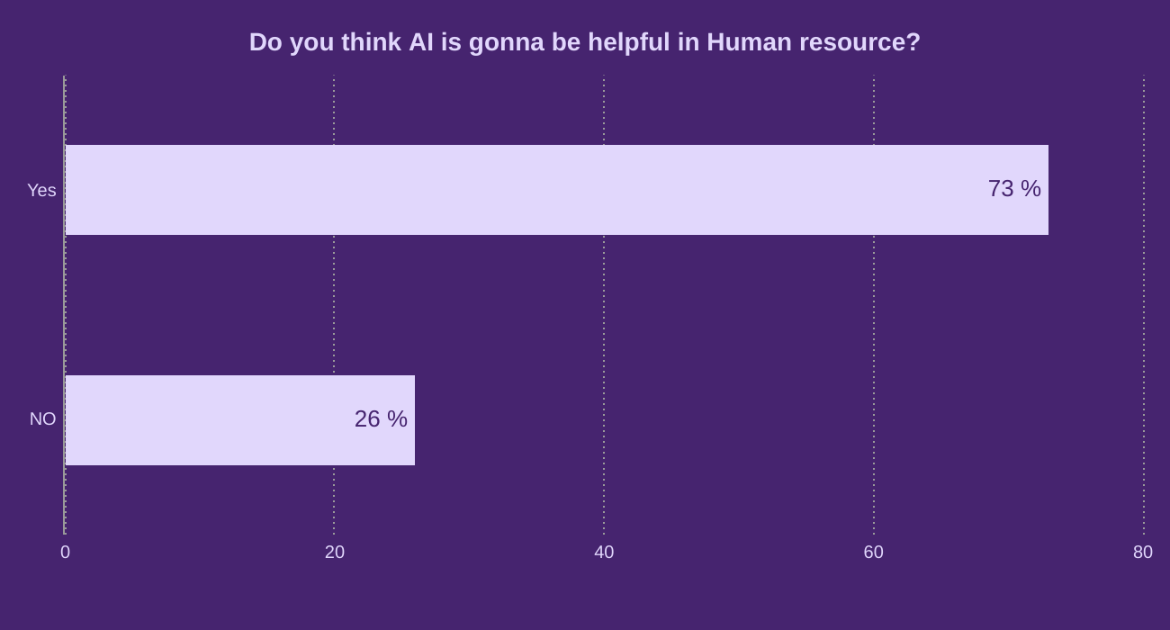 Do you think AI is gonna be helpful in Human resource?