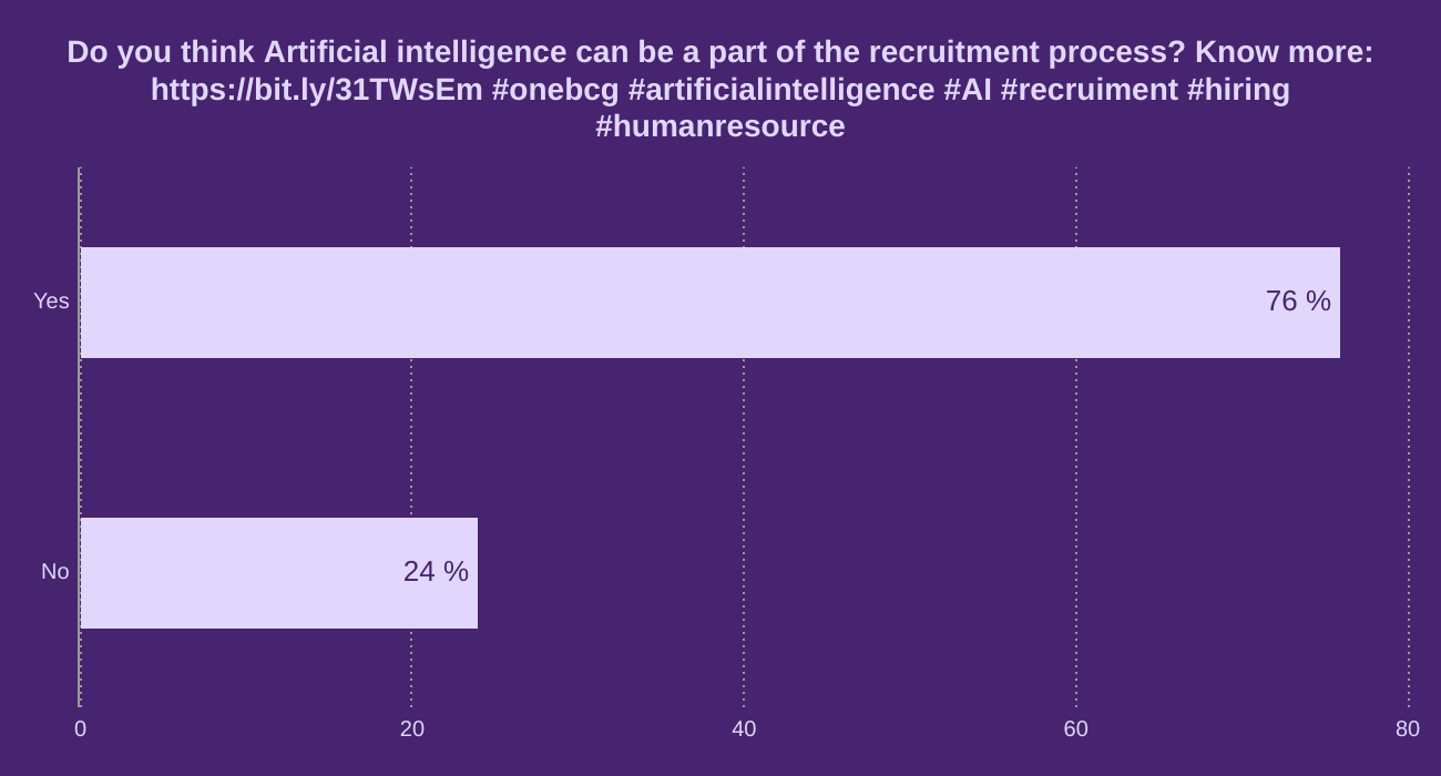 Do you think Artificial intelligence can be a part of the recruitment process?

Know more: https://bit.ly/31TWsEm

#onebcg #artificialintelligence #AI #recruiment #hiring #humanresource