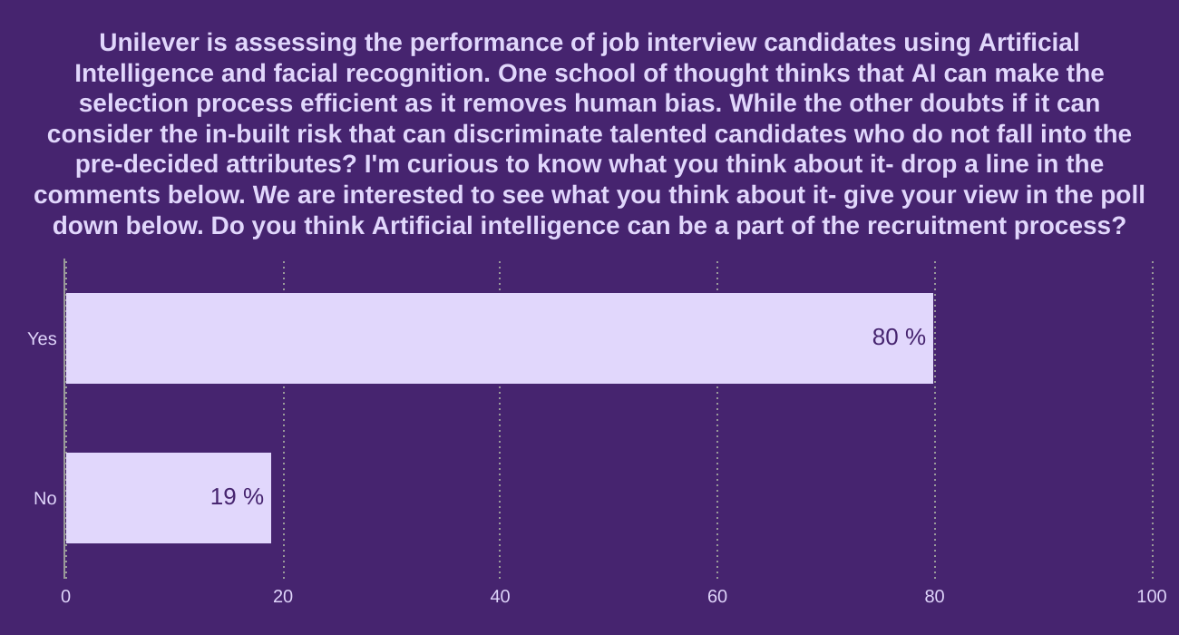 Unilever is assessing the performance of job interview candidates using Artificial Intelligence and facial recognition. One school of thought thinks that AI can make the selection process efficient as it removes human bias. While the other doubts if it can consider the in-built risk that can discriminate talented candidates who do not fall into the pre-decided attributes? I'm curious to know what you think about it- drop a line in the comments below. We are interested to see what you think about it- give your view in the poll down below.



Do you think Artificial intelligence can be a part of the recruitment process?