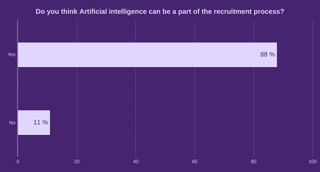 Do you think Artificial intelligence can be a part of the recruitment process?