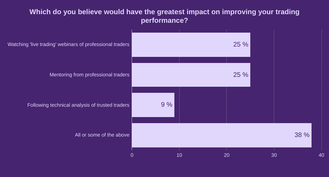 Which do you believe would have the greatest impact on improving your trading performance?