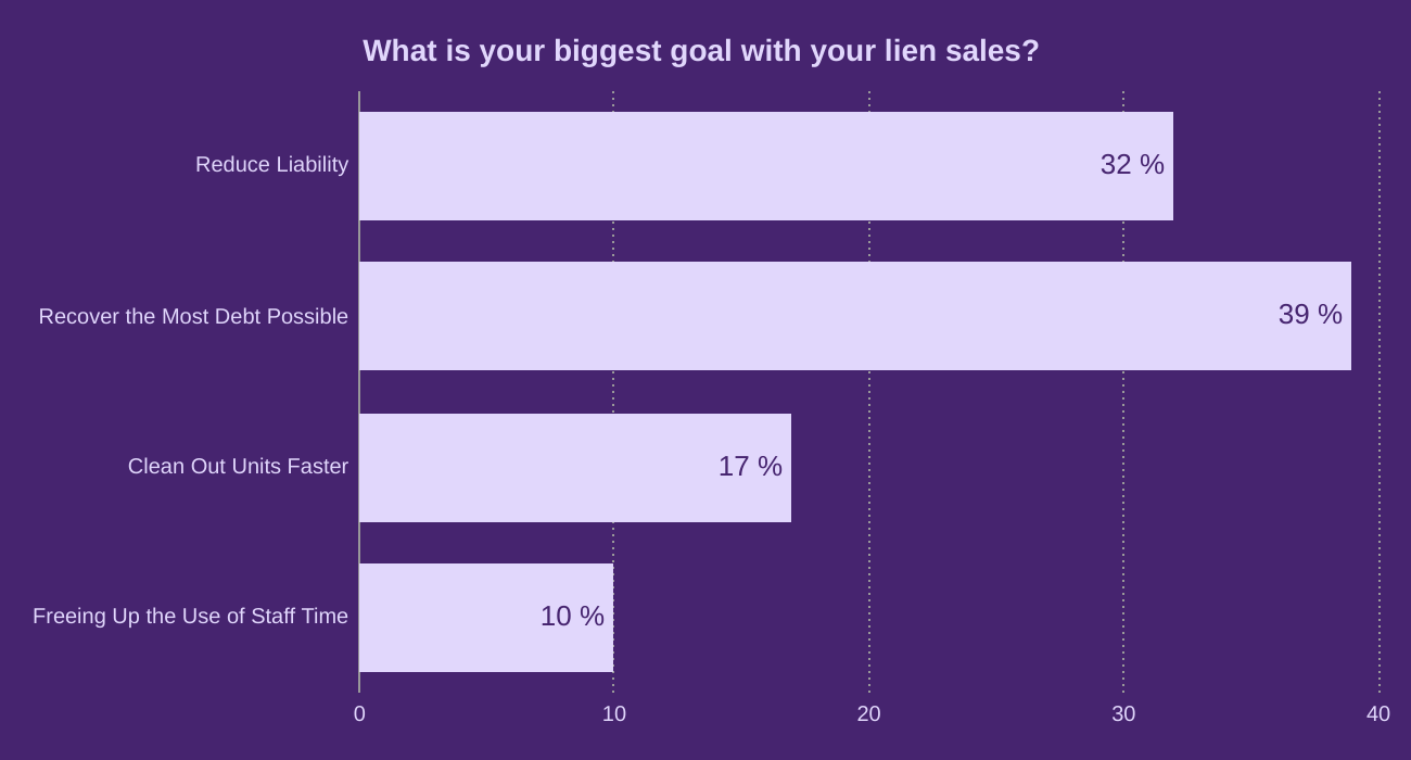 What is your biggest goal with your lien sales? 