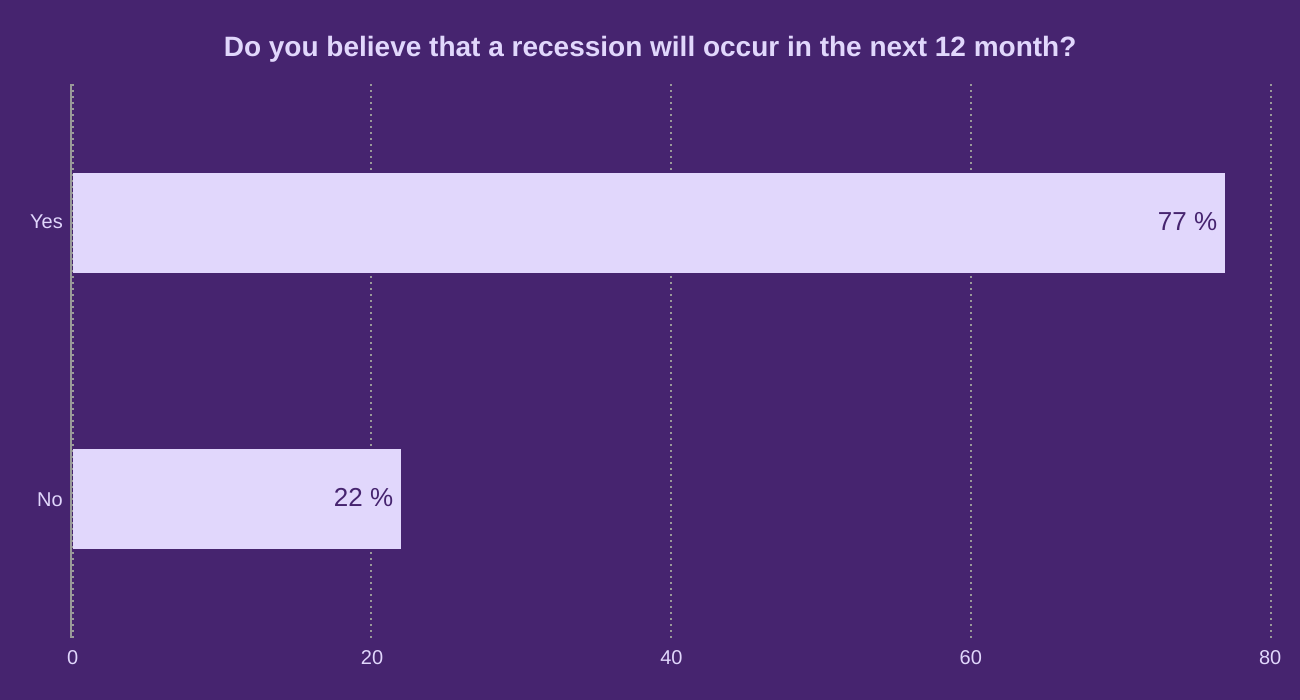 Do you believe that a recession will occur in the next 12 month?
