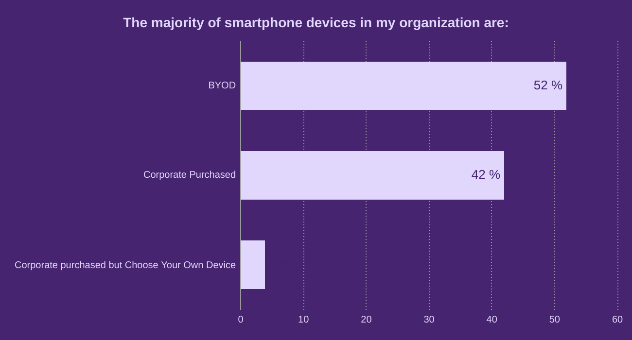 The majority of smartphone devices in my organization are: