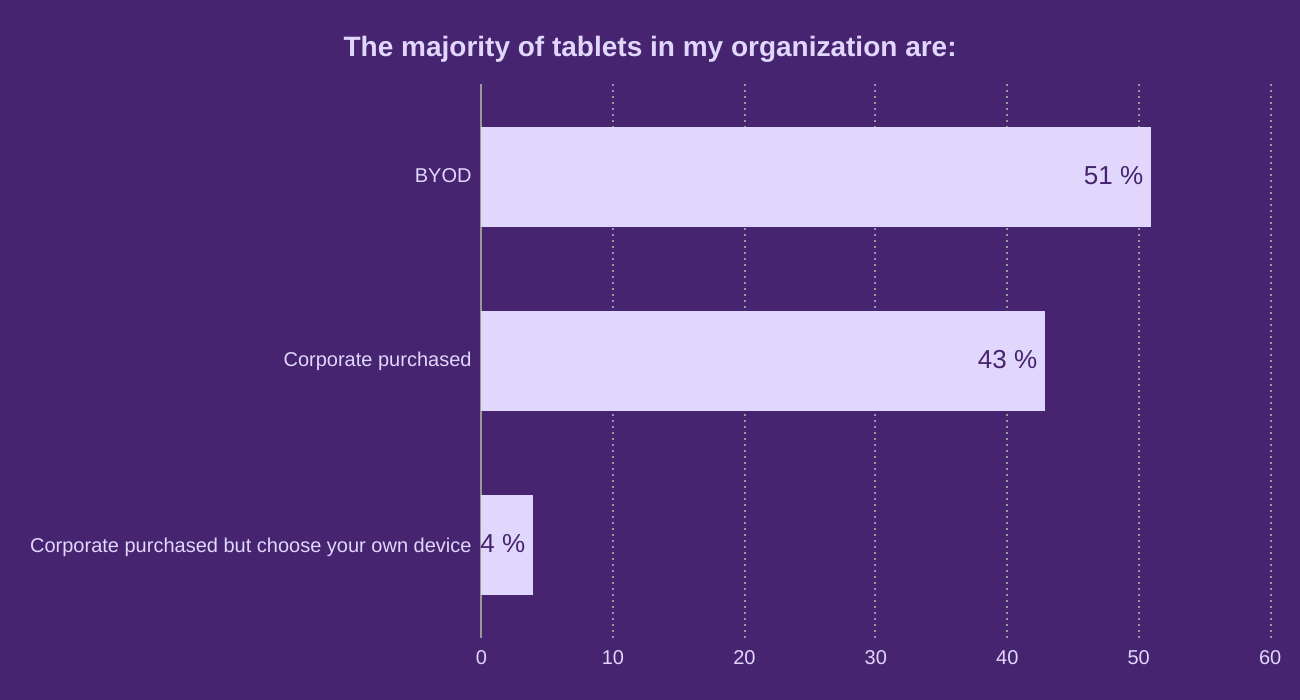  The majority of tablets in my organization are:

