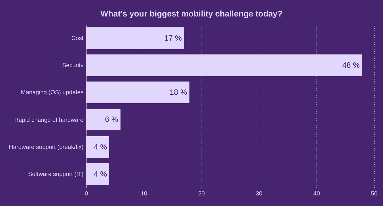  What's your biggest mobility challenge today? 