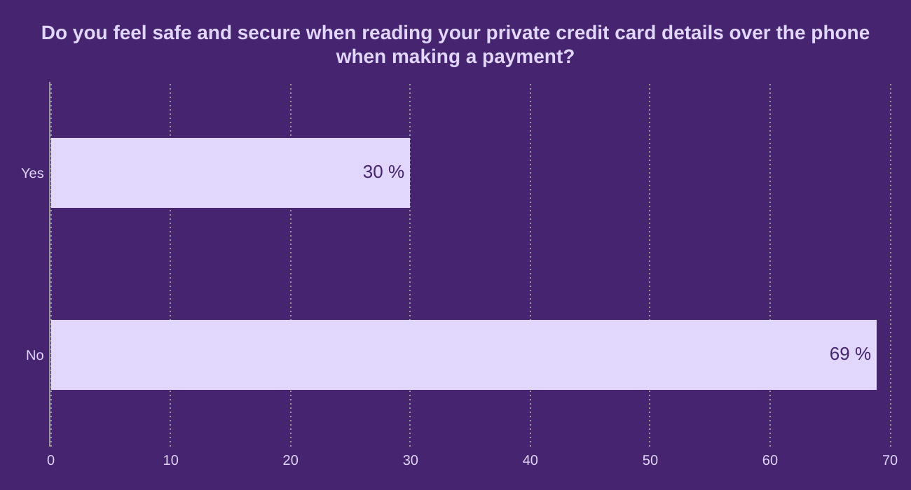 Do you feel safe and secure when reading your private credit card details over the phone when making a payment?