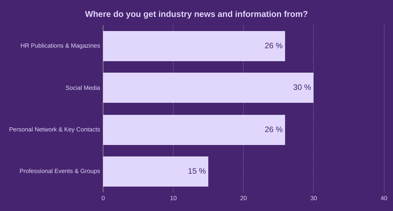 Where do you get industry news and information from?