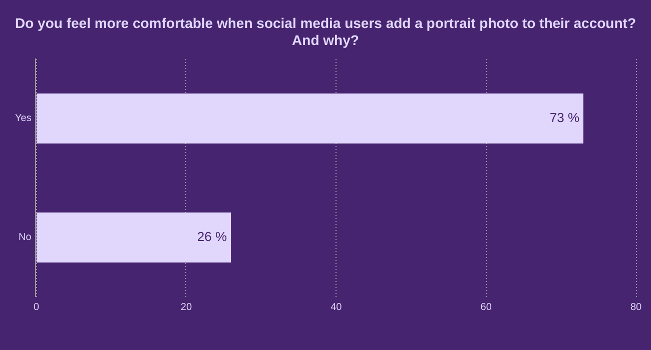Do you feel more comfortable when social media users add a portrait photo to their account?

And why?