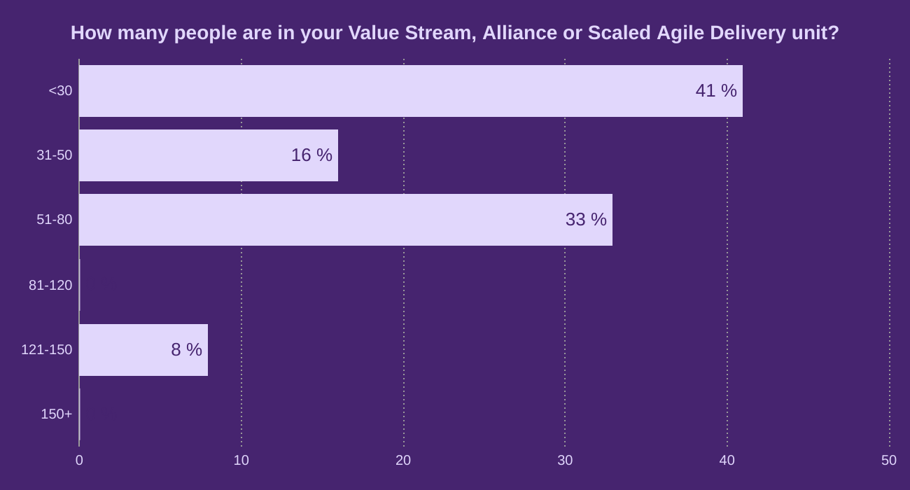 How many people are in your Value Stream, Alliance or Scaled Agile Delivery unit?