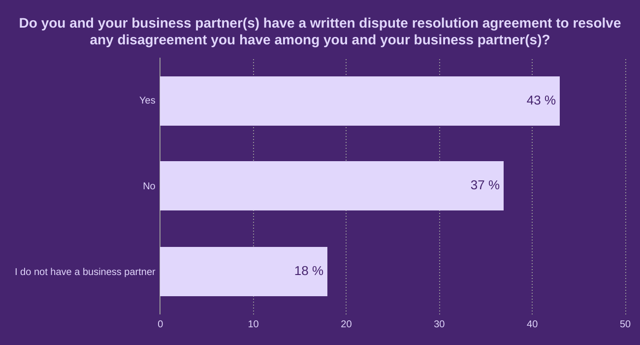 Do you and your business partner(s) have a written dispute resolution agreement to resolve any disagreement you have among you and your business partner(s)?
