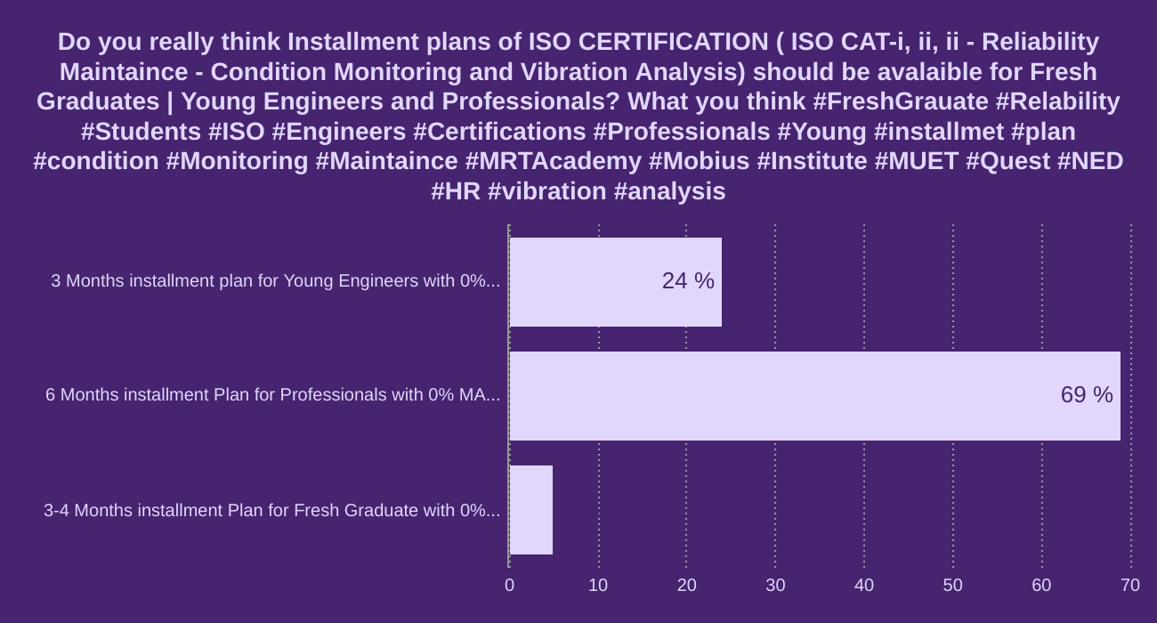 Do you really think Installment plans of ISO CERTIFICATION ( ISO CAT-i, ii, ii - Reliability Maintaince - Condition Monitoring and Vibration Analysis) should be avalaible for Fresh Graduates | Young Engineers and Professionals? What you think

#FreshGrauate #Relability #Students #ISO #Engineers #Certifications #Professionals #Young #installmet #plan #condition #Monitoring #Maintaince #MRTAcademy #Mobius #Institute #MUET #Quest #NED #HR #vibration #analysis 