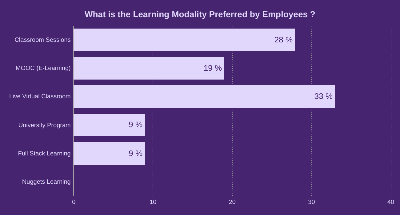 What is the Learning Modality Preferred by Employees ?