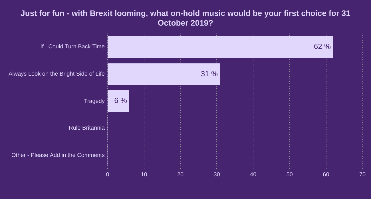 Just for fun - with Brexit looming, what on-hold music would be your first choice for 31 October 2019? 