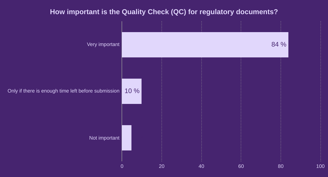 How important is the Quality Check (QC) for regulatory documents?