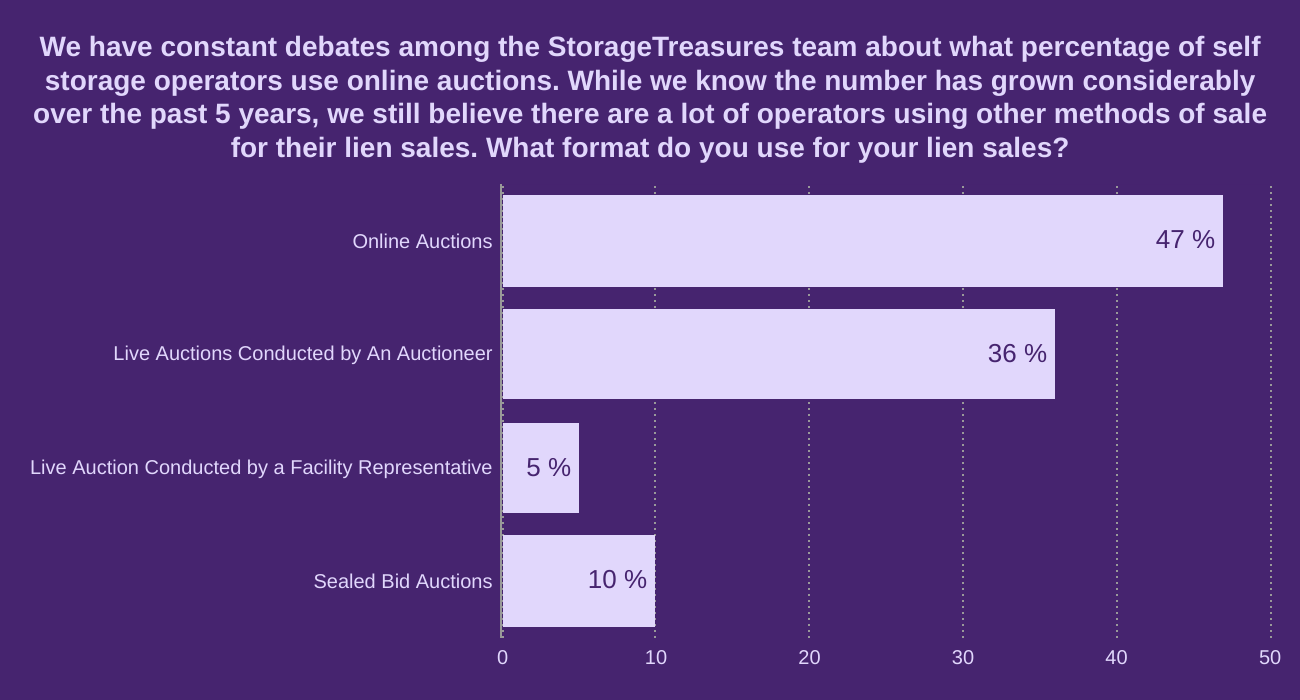We have constant debates among the StorageTreasures team about what percentage of self storage operators use online auctions. While we know the number has grown considerably over the past 5 years, we still believe there are a lot of operators using other methods of sale for their lien sales. What format do you use for your lien sales?  