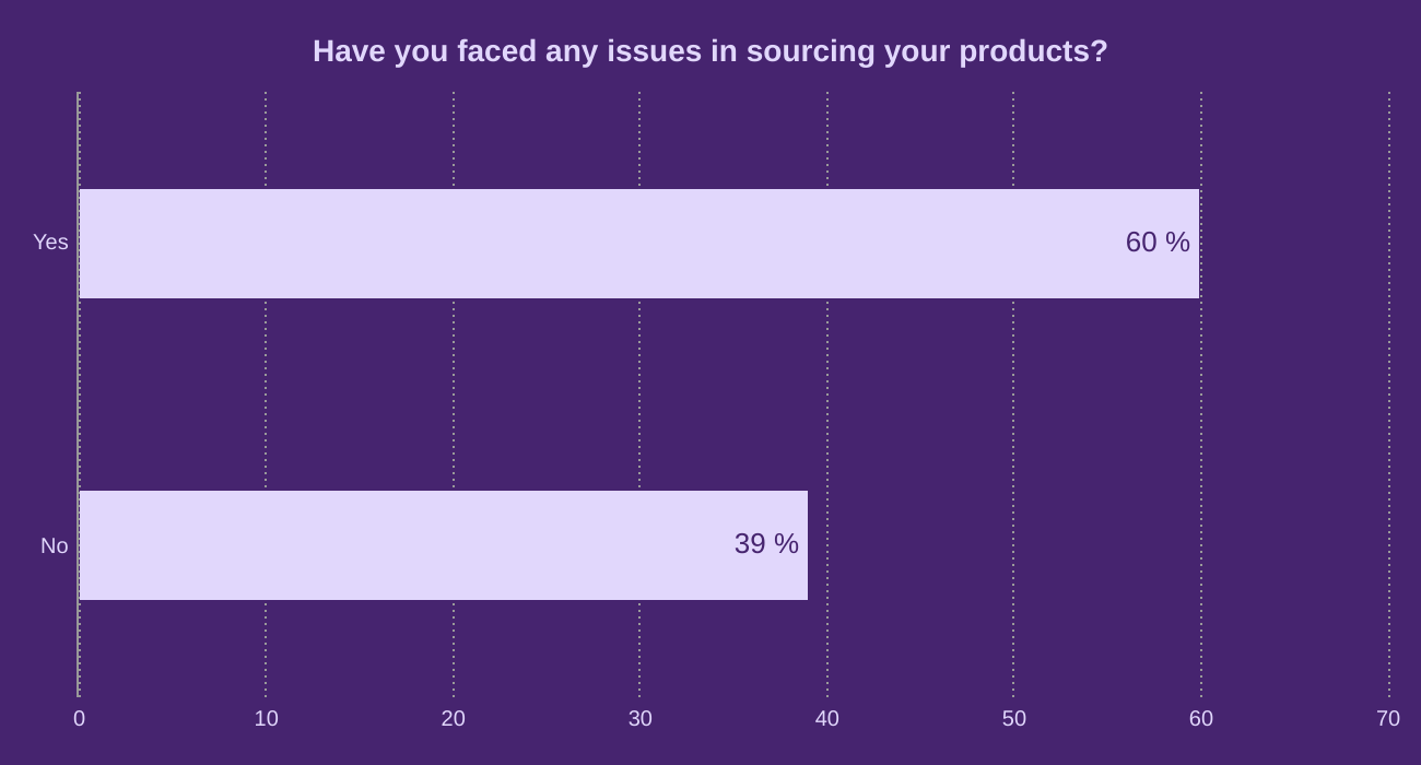 Have you faced any issues in sourcing your products?