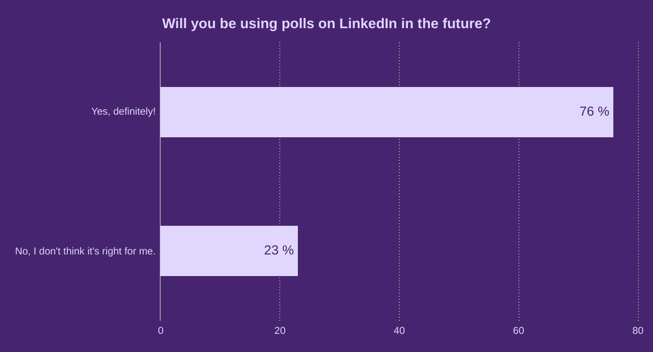 Will you be using polls on LinkedIn in the future?