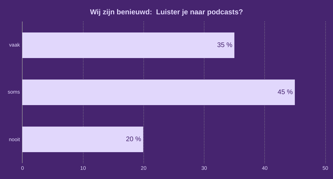 Wij zijn benieuwd:  Luister je naar podcasts?