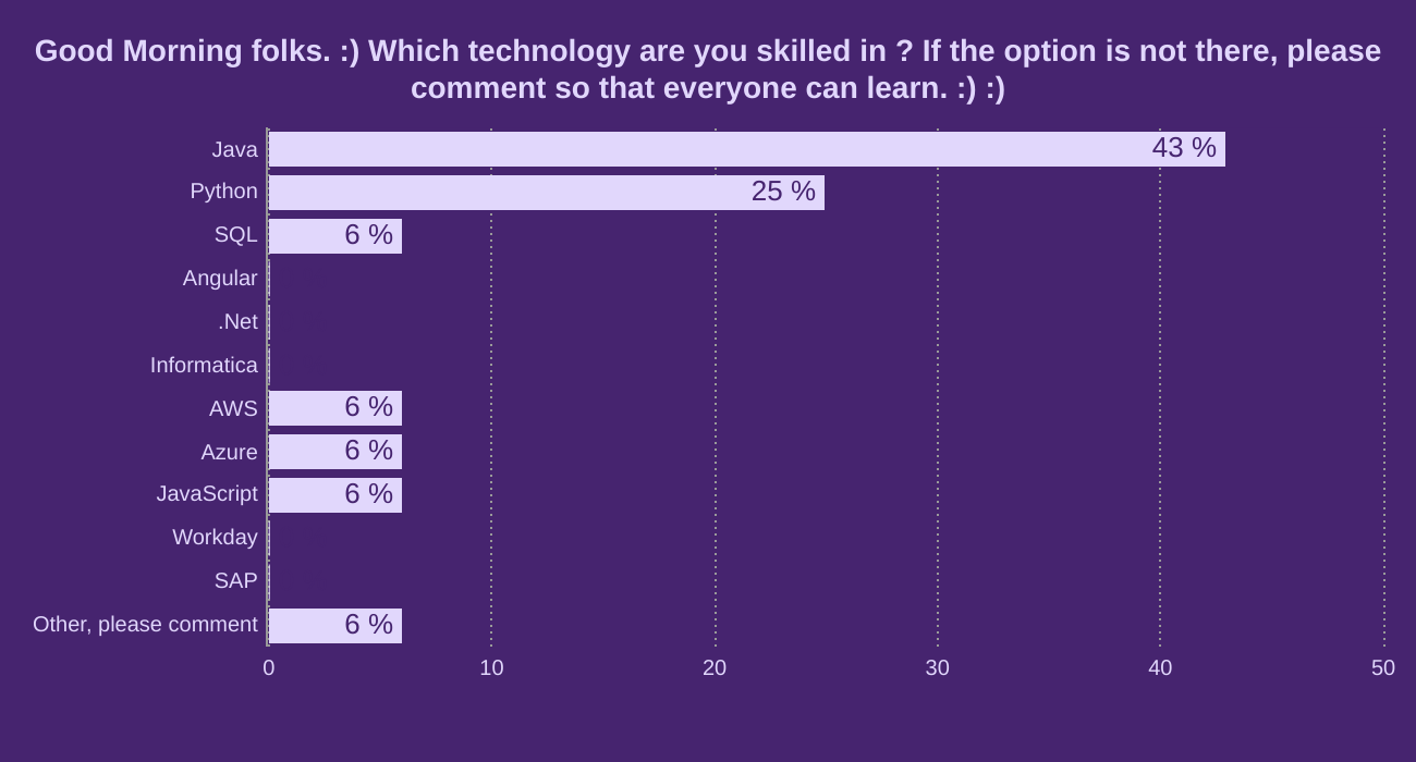 Good Morning folks. :)  Which technology are you skilled in ? If the option is not there, please comment so that everyone can learn. :) :) 