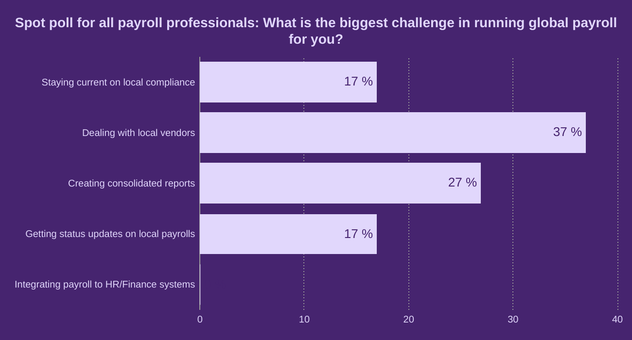 Spot poll for all payroll professionals: What is the biggest challenge in running global payroll for you?
