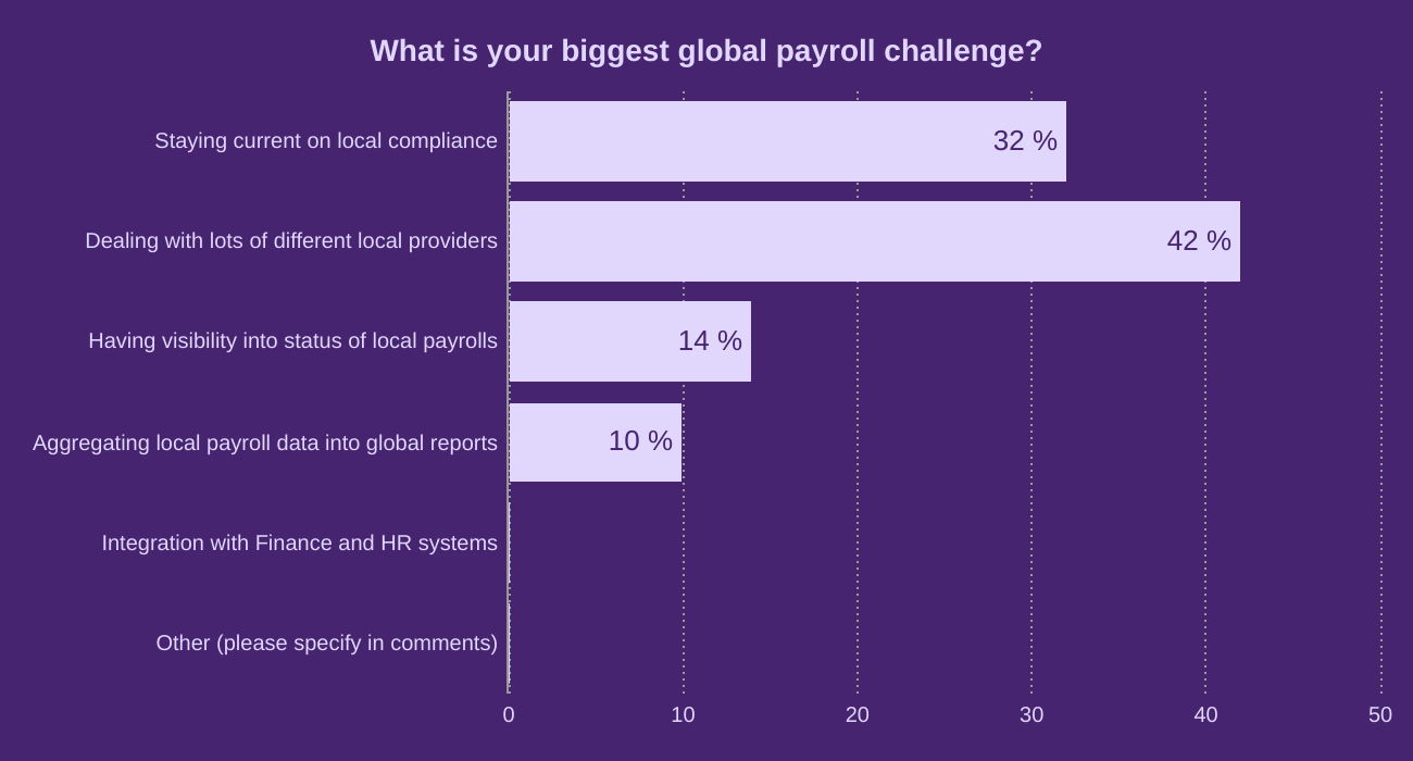 What is your biggest global payroll challenge?
