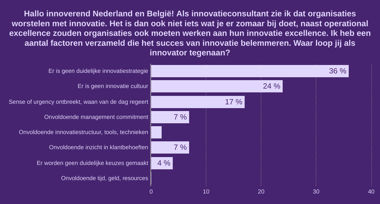 Hallo innoverend Nederland en België!
Als innovatieconsultant zie ik dat organisaties worstelen met innovatie. Het is dan ook niet iets wat je er zomaar bij doet, naast operational excellence zouden organisaties ook moeten werken aan hun innovatie excellence. Ik heb een aantal factoren verzameld die het succes van innovatie belemmeren. 
Waar loop jij als innovator tegenaan?
