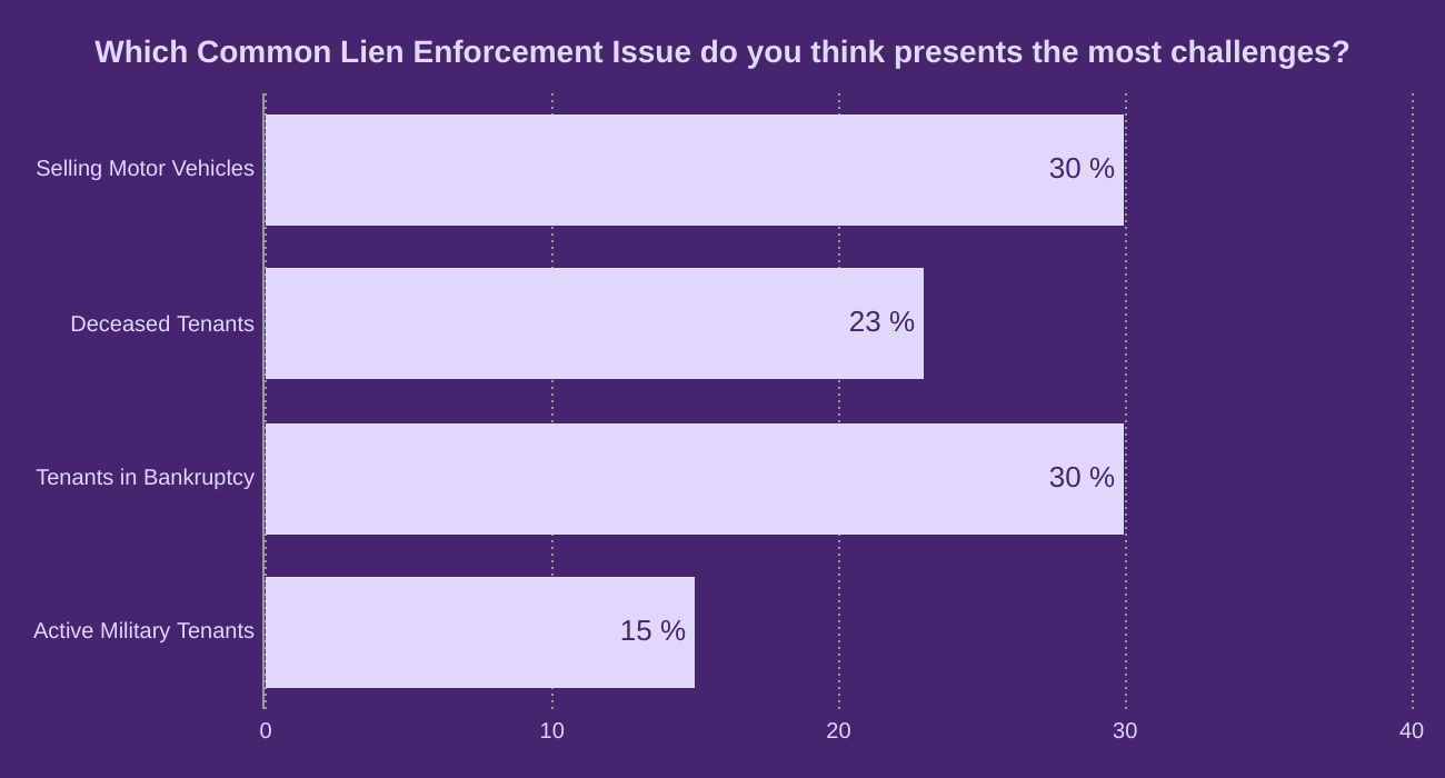 Which Common Lien Enforcement Issue do you think presents the most challenges?