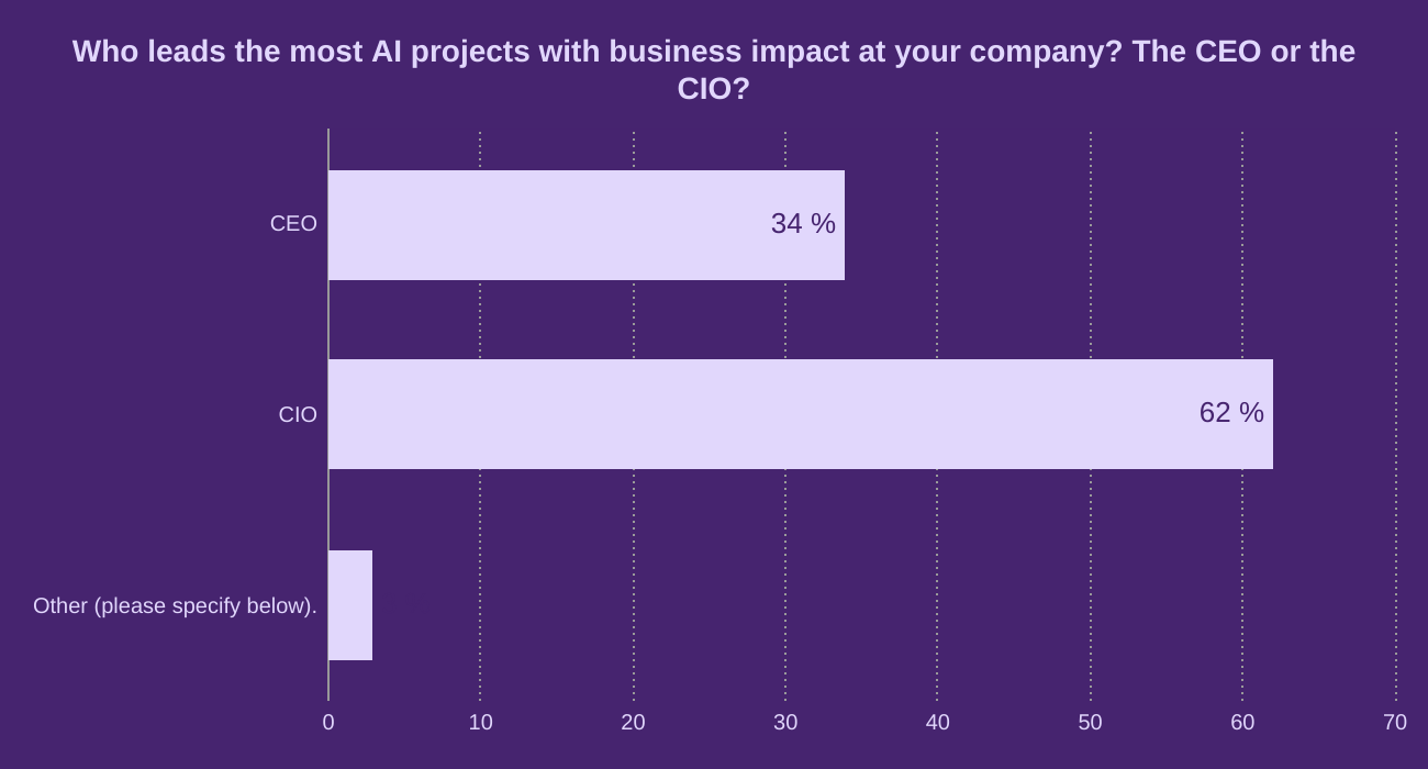 Who leads the most AI projects with business impact at your company? The CEO or the CIO?
